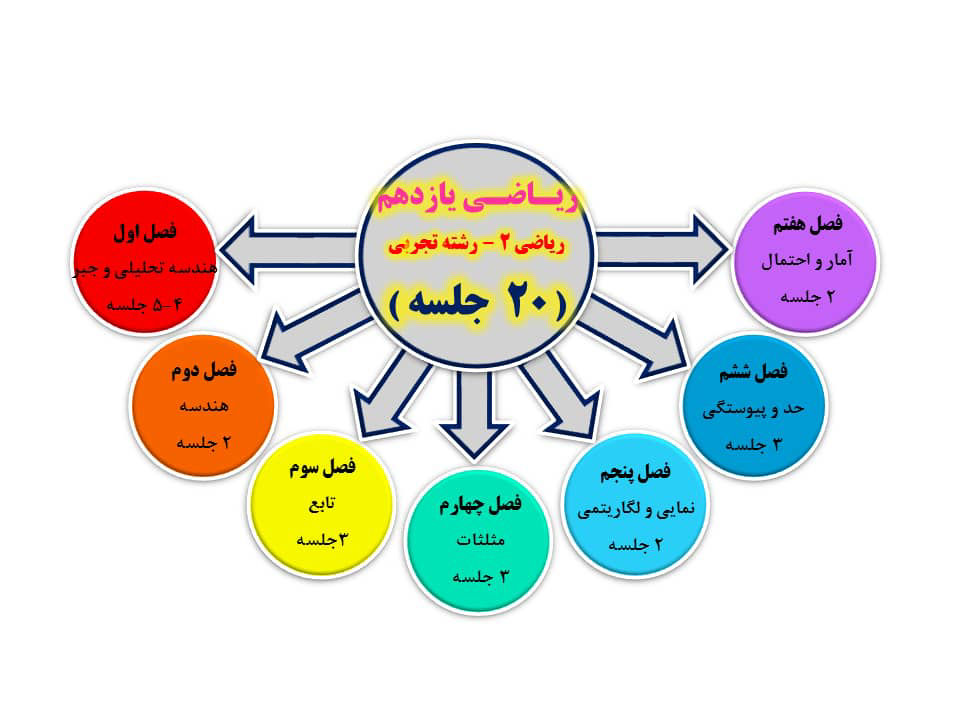 آموزش ریاضی پایه یازدهم رشته تجربی